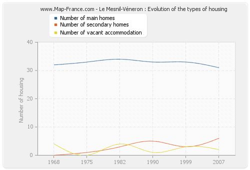 Le Mesnil-Véneron : Evolution of the types of housing